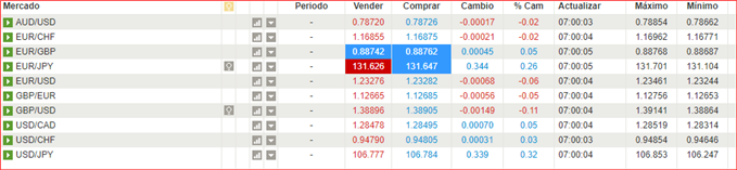 Cotización de los principales pares de divisas