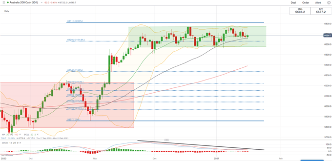 Dow, Hang Seng, ASX 200 Outlook: China Q4 GDP, Stronger USD in Focus 