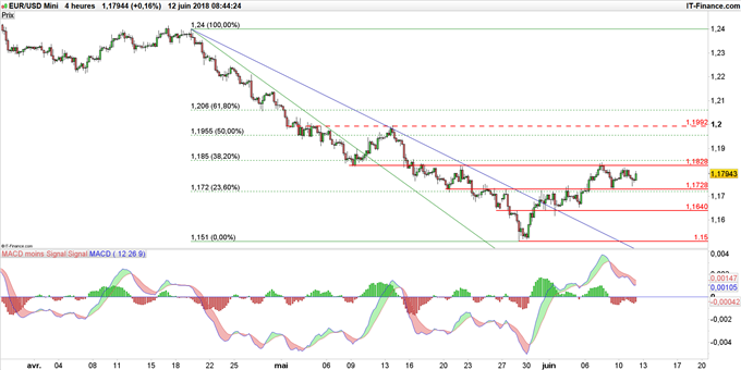 Graphique du cours EUR/USD en données 4 heures