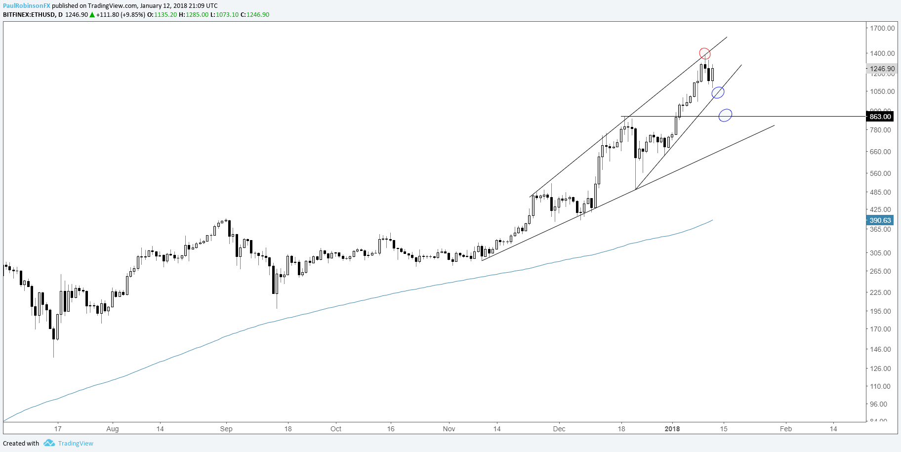 cryptocurrency weekly outlook may 8