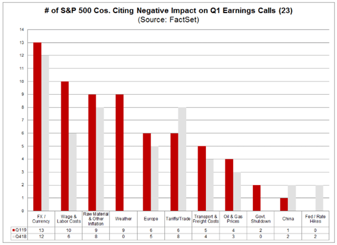 Stock Market Update Retailers Warn Of Impact From Strong Us Dollar - 