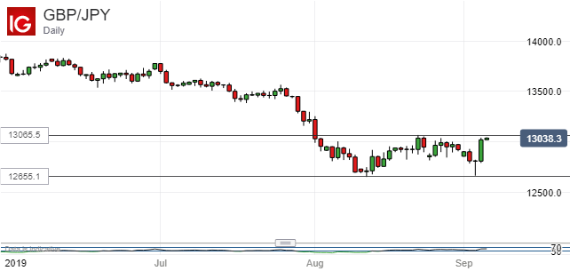 British Pound Vs Japanese Yen, Daily Chart