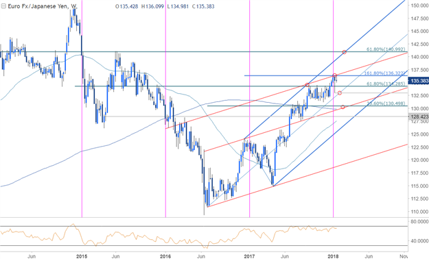 EUR/JPY-Kurschart – Wöchentlicher Zeitrahmen
