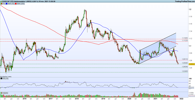 EUR/CHF : l’euro a atteint son plus bas niveau depuis juillet 2015 face au franc suisse