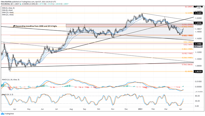 Euro Forecast: Why the Strong Start to April May Continue for EUR/GBP, EUR/JPY, EUR/USD