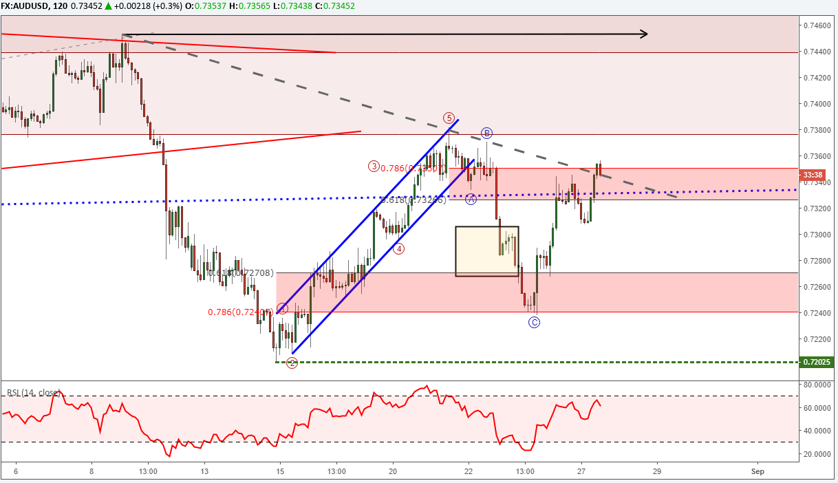 us dollar bear market picks up steam as eurusd and gold gold elliott wave charts