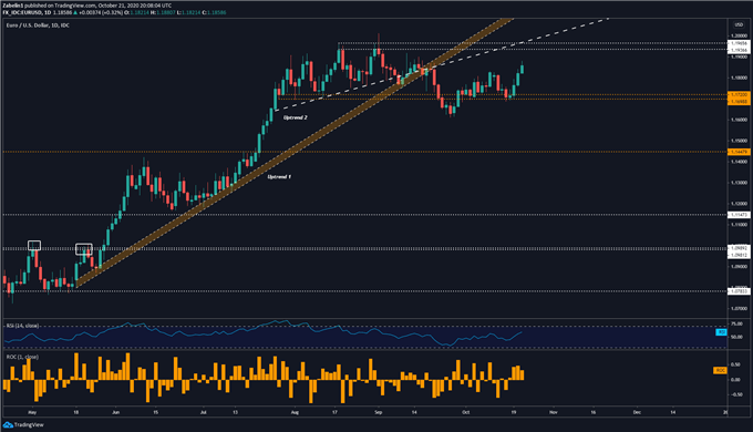 Chart showing EUR/USD