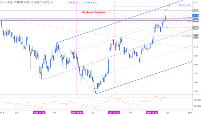 TNX Price Chart - Weekly Timeframe