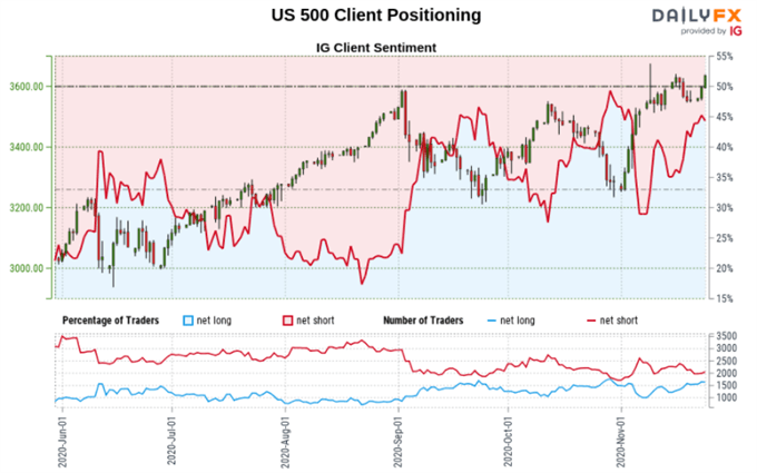 S&P 500 Sentiment Outlook - Mixed
