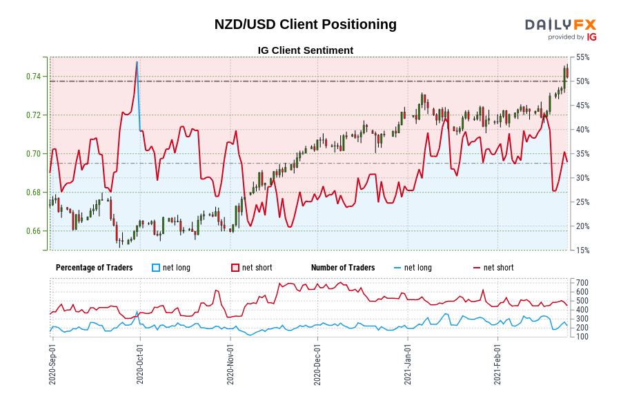 NZD/USD Client Positioning