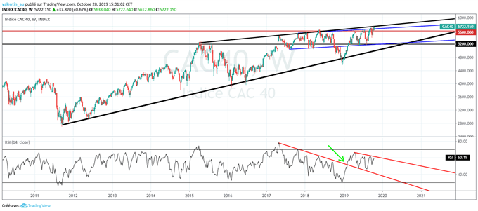 CAC 40 : 6000 points d’ici la fin de l’année ?
