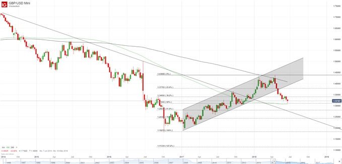 GBP/USD Chart Wochenbasis