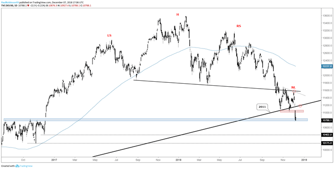 Daily chart of DAX