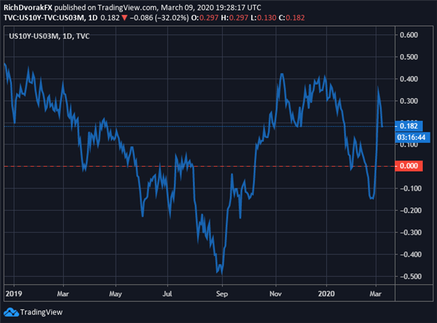 3-month/10-year yield curve