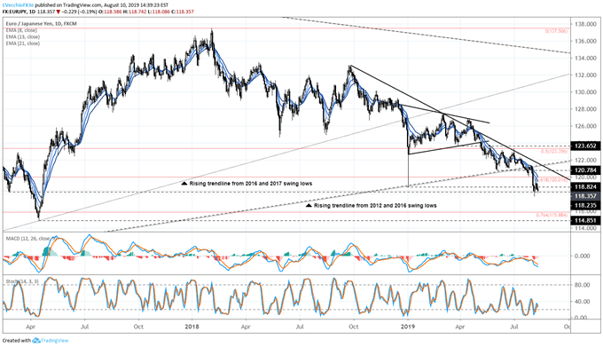eurjpy price forecast, eurjpy technical analysis, eurjpy price chart, eurjpy chart, eurjpy price