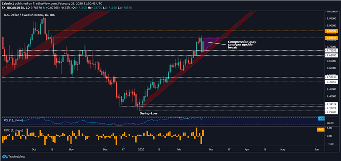 us-dollar-aims-higher-vs-nok-on-growth-outlook-coronavirus