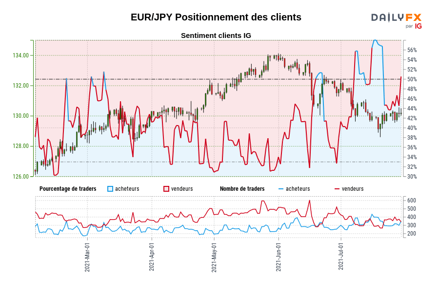 EUR/JPY Positionnement des clients