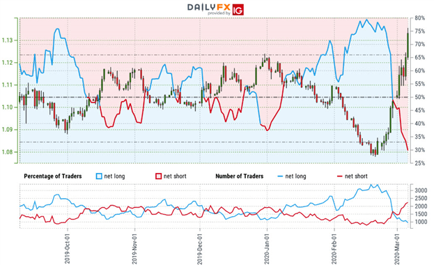 EURo Trader Sentiment