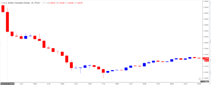 USD/CAD Chart