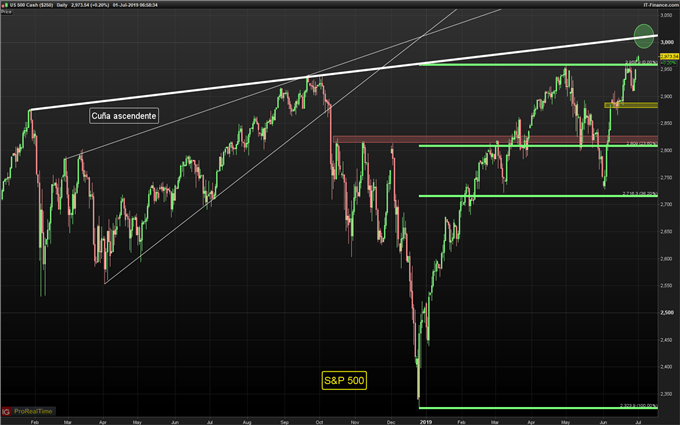Gráfico diario S&P 500 - 01/07/2019