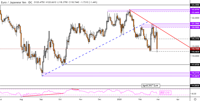 EURJPY Daily Chart