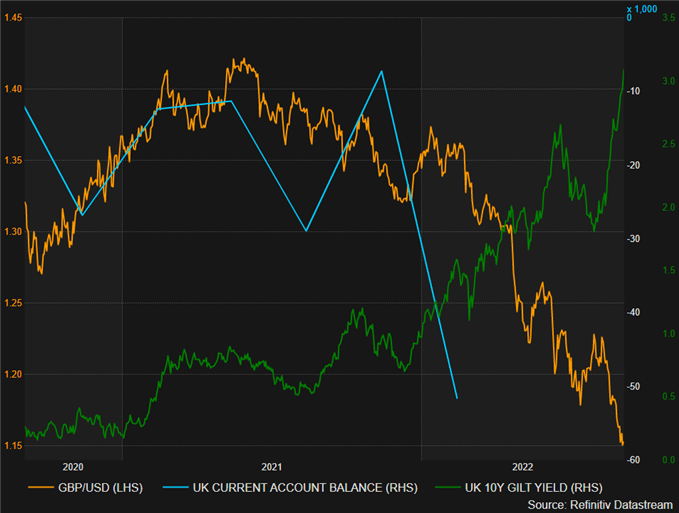 GBP/USD vs UK CURRENT ACCOUNT BALANCE vs UK 10Y GILT YIELD