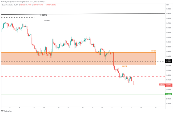 Actualización del EUR/USD: Nord Stream se desconecta, el EURUSD intenta la paridad