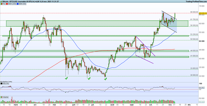 Graphique du Jour BTC/USD