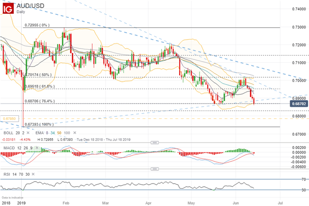 Aud Usd Rate Chart