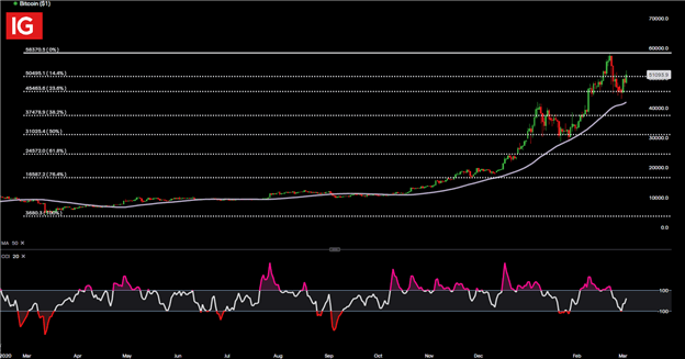 Bitcoin (BTC/USD), Ether (ETH/USD) Bounce Back from Sell-Off  