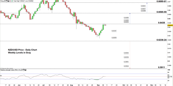 NZDUSD price daily chart 10-09-19 zoomed in