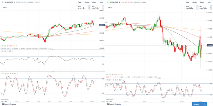 BOE Meeting: GBP Pulls Back as Only Saunders Sticks to Hawkish Agenda