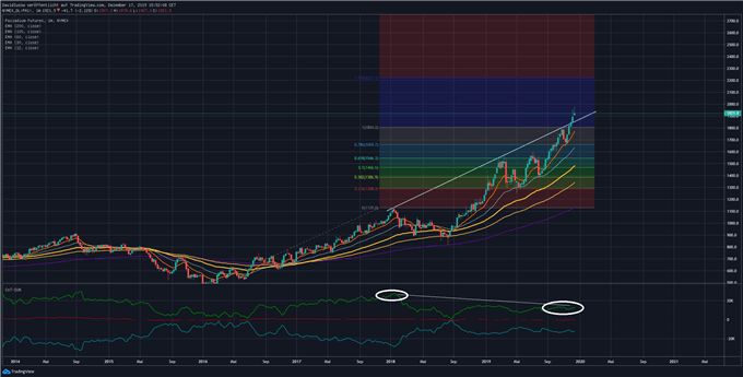 Palladium Preis Chart mit COT Daten