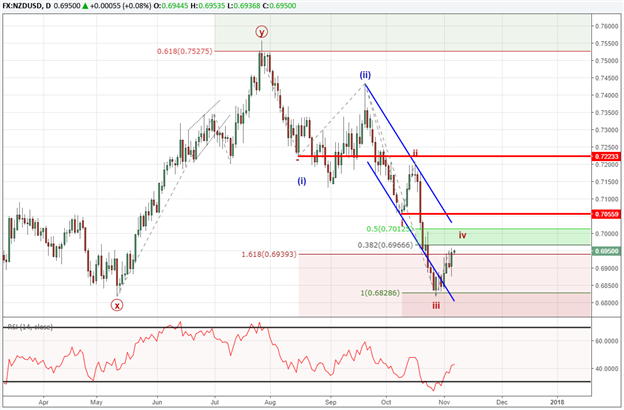 NZD/USD Elliott Wave Analysis: Temporary Relief Rallies