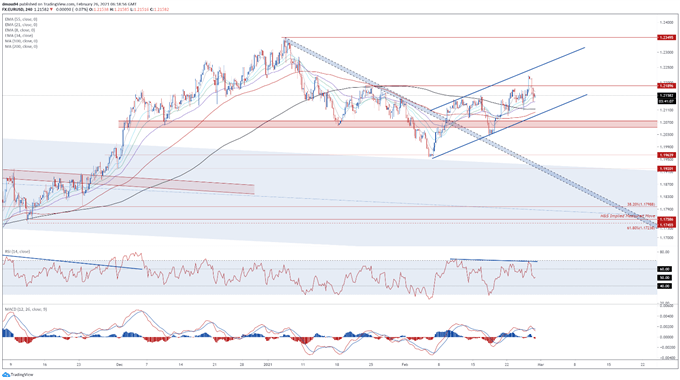 Euro Price Forecast: EUR/USD at Risk of Reversal with US PCE Data on Tap