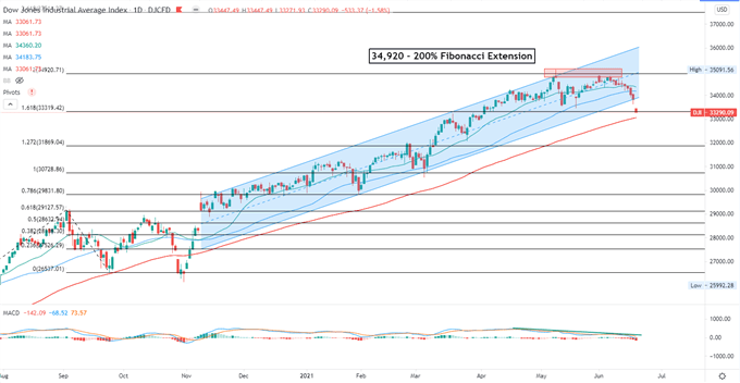 Dow Jones, Nikkei 225, ASX 200 Outlook: Tapering Fears Hurt Sentiment