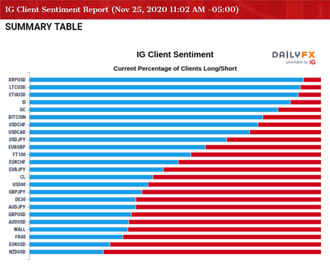 Image of IG Client Sentiment