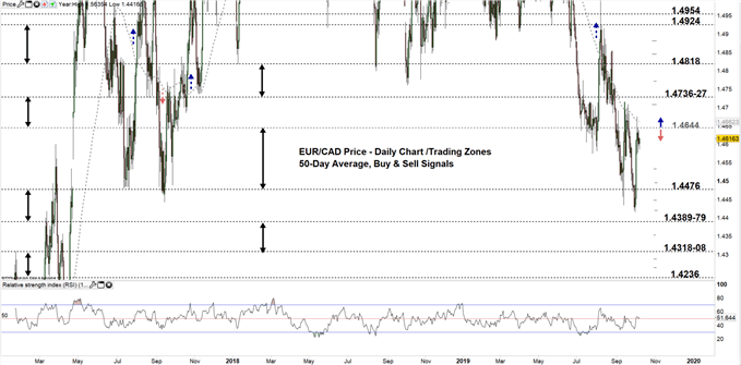EURCAD price daily chart 08-10-19 Zoomed out