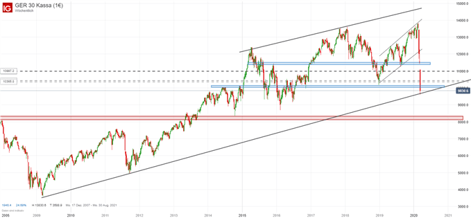 DAX Ausblick