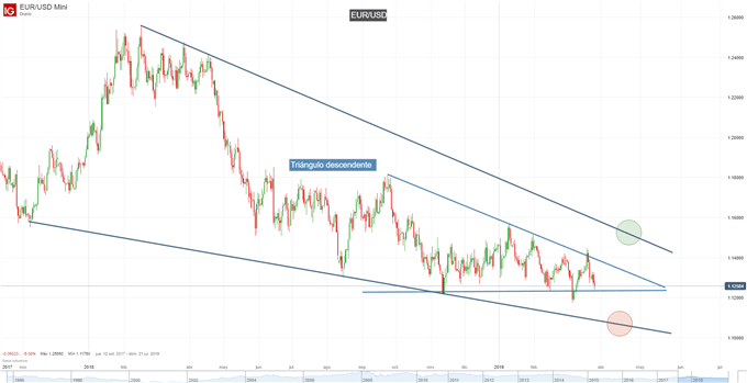 Gráfico diario EUR/USD - 27/03/2019