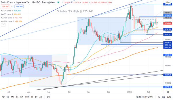 CHF/JPY CHART