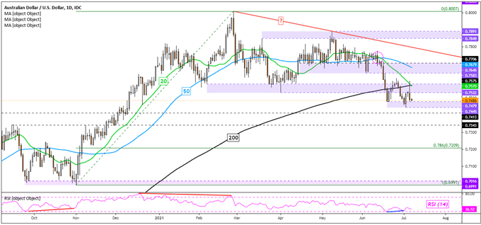US Dollar Outlook: USD/CAD May Rise as AUD/USD, EUR/USD Fall. Retail Bets Eyed