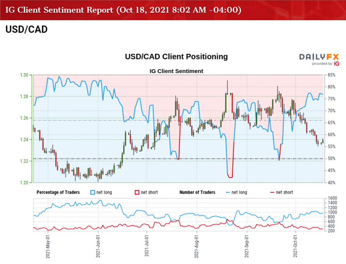 Image of IG Client Sentiment for USD/CAD rate