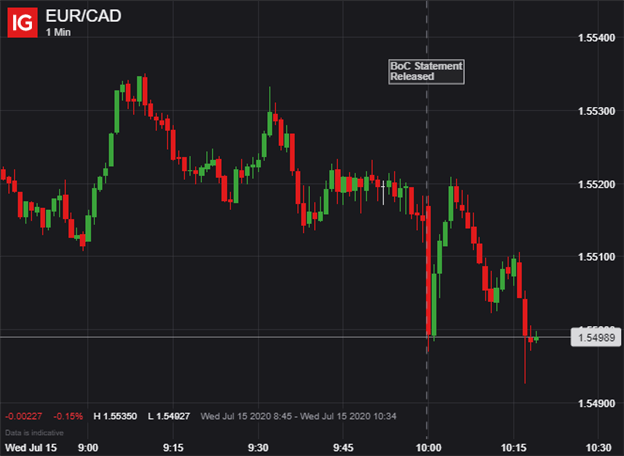 EURCAD Price Chart Canadian Dollar Reacts to BOC Decision July 2020