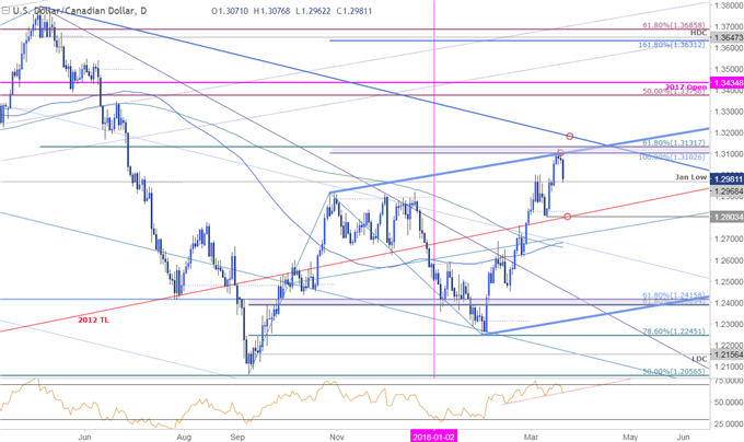 USD/CAD Price Chart - Daily Timeframe