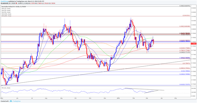 AUD/USD Daily Chart