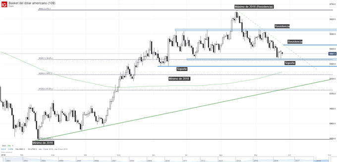 Gráfico técnico dólar DXY. Niveles de soporte y de resistencia