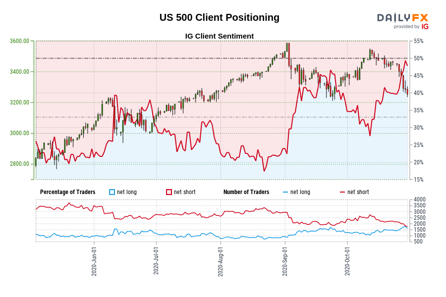 US 500 Client Positioning