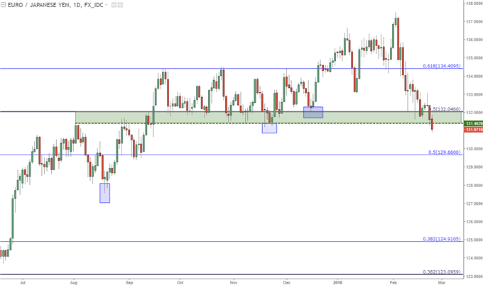 eurjpy daily chart