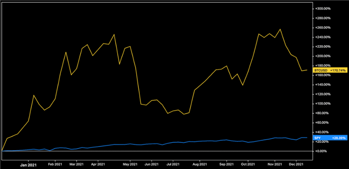 Bitcoin Year Chart